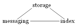 Storage-messaging-index