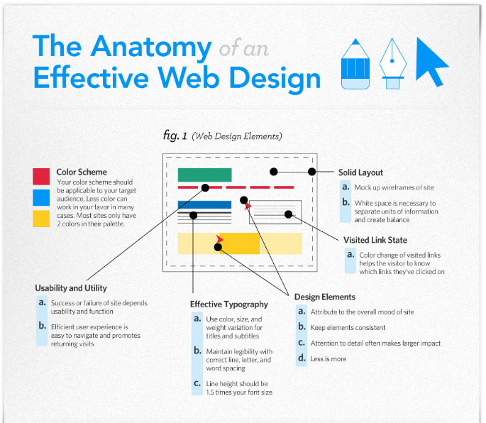 Infographic: Anatomy of an effective webdesign